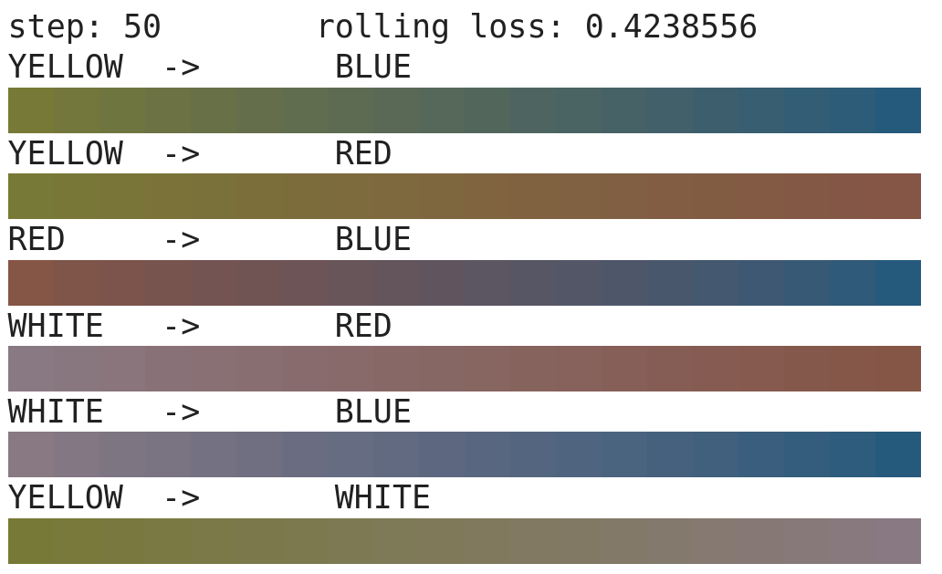 State of training at 50 steps